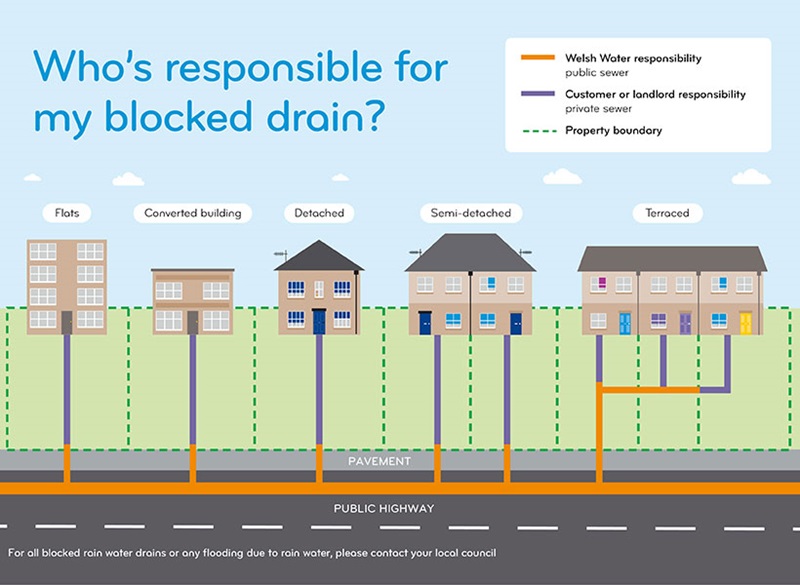 Sewer responsibilities