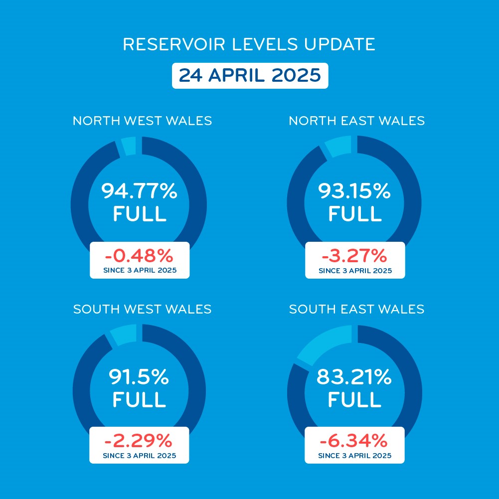 Reservoir Storage