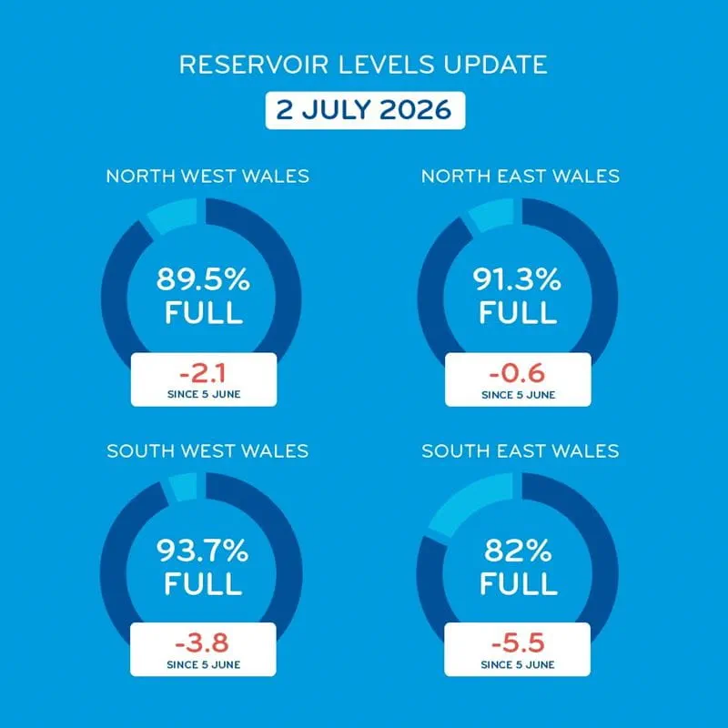 Reservoir levels for July 2026